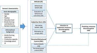 Understanding the Motivation of Western Java Smallholder Broiler Farmers to Uptake Measures Against Highly Pathogenic Avian Influenza (HPAI)